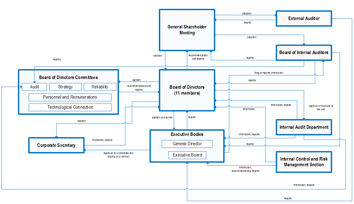 4.2 Corporate Governance Practices