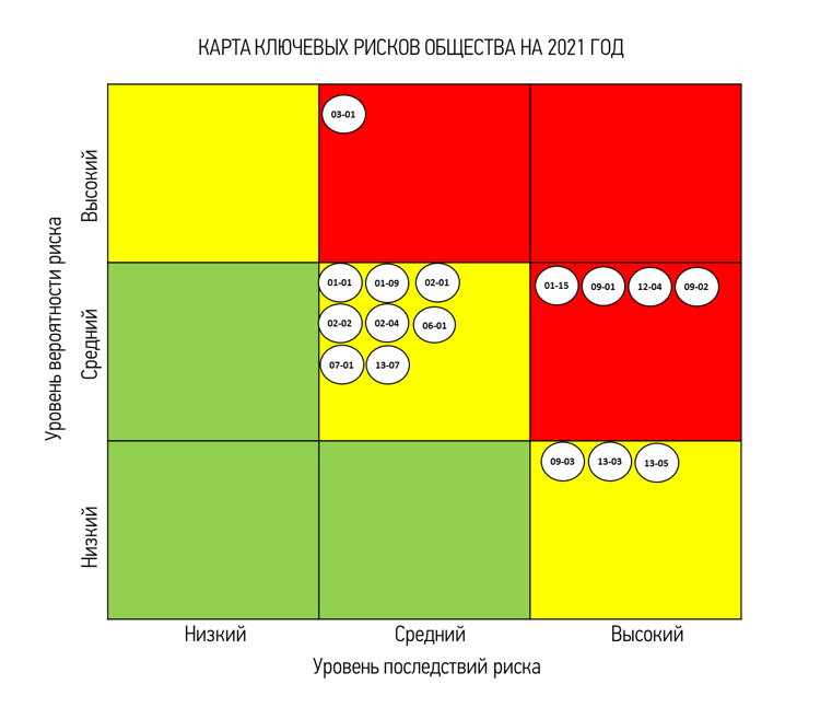 Ключевые риски 2021