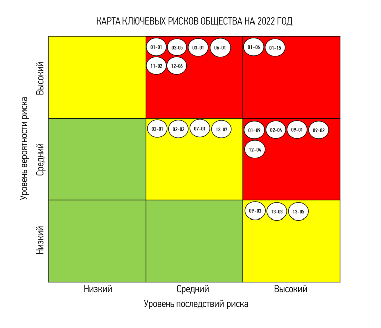 Ключевые риски 2022