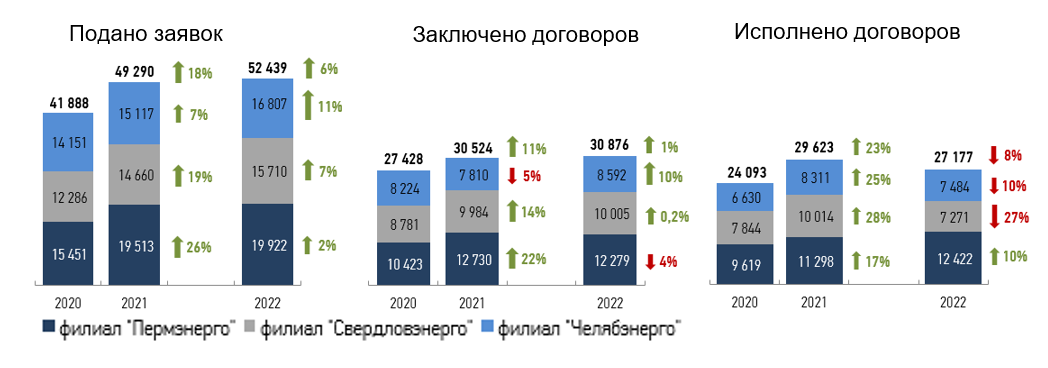 3.2.2 Технологическое присоединение 1