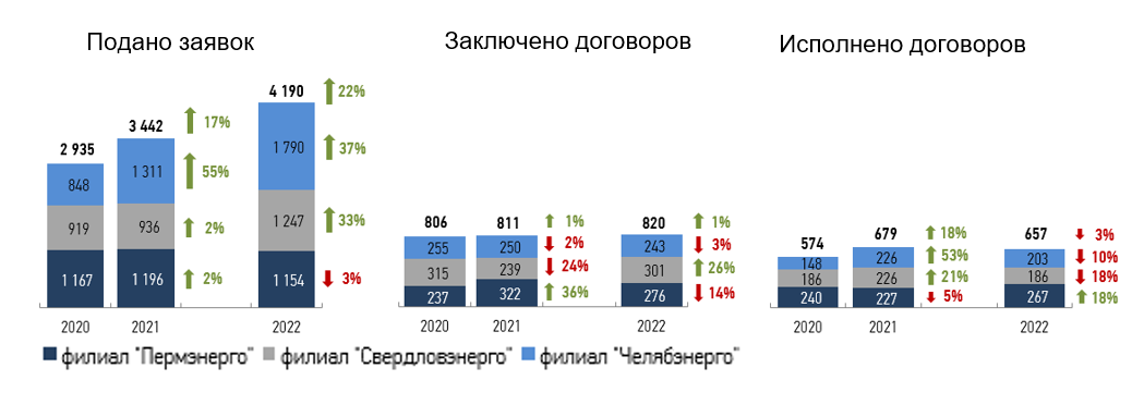 3.2.2 Технологическое присоединение 2