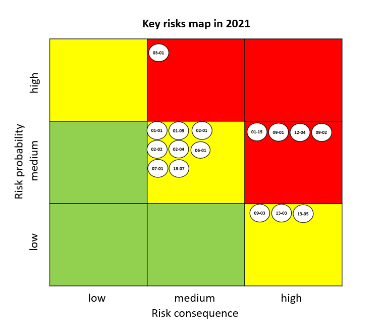 3.1.4 Key Risks 1