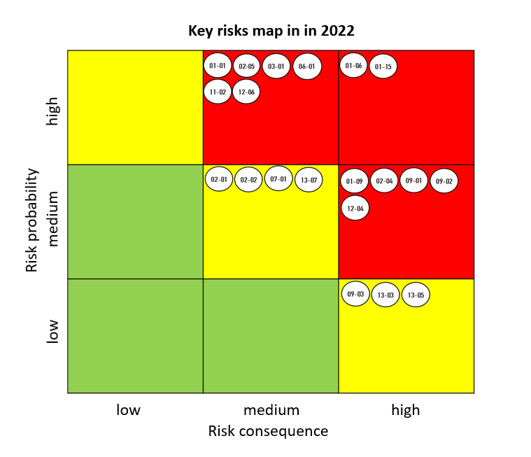 3.1.4 Key Risks 2