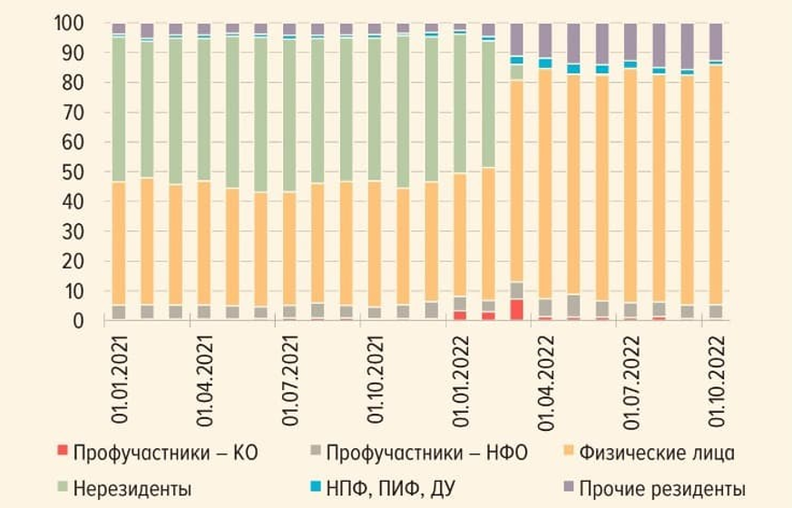 4.14 Влияние на динамику российского фондового рынка